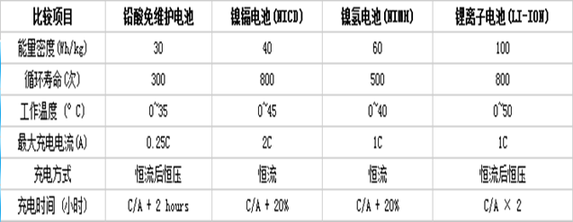充電電池及常見充電器的基本知識 充電電池及常見充電器的基本知識